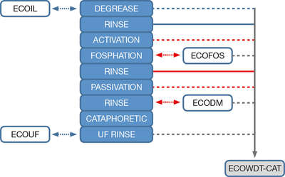 Ecoteam Cataphoresis