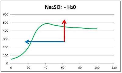 Solubility